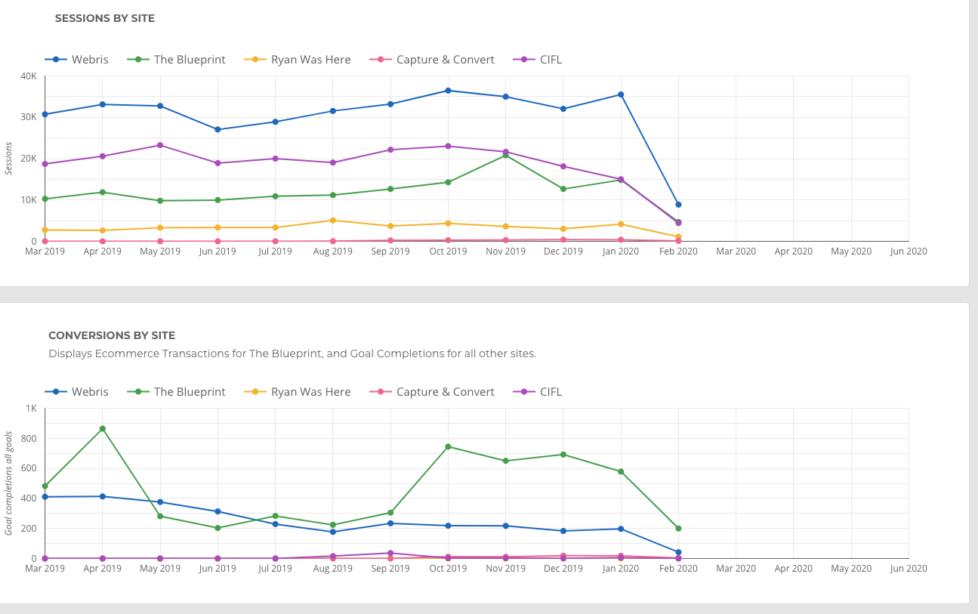 Báo cáo lưu lượng truy cập cho nhiều trang web nội bộ